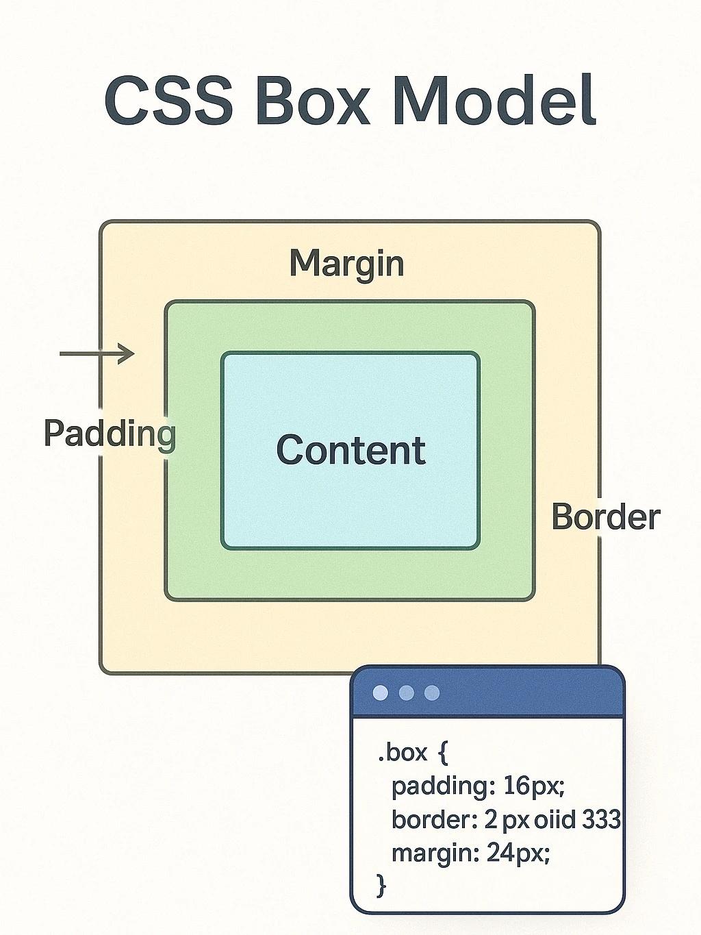 CSS Box Model GPT thumbnail